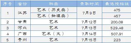 2023淮阴工学院艺术类录取分数线（含2021-2022历年）