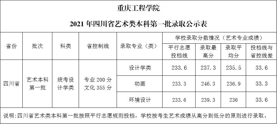 2023重庆工程学院艺术类录取分数线（含2021-2022历年）
