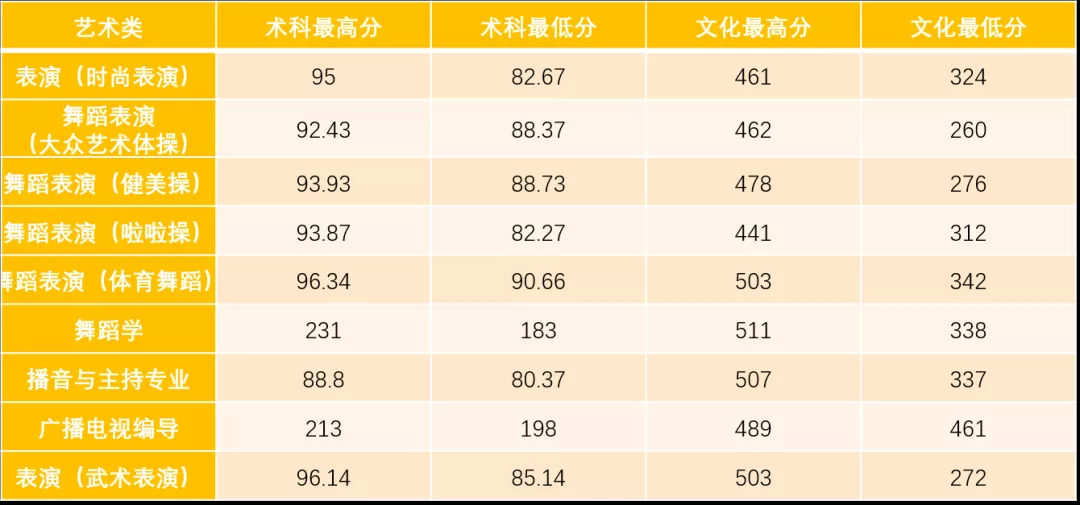 2022广州体育学院艺术类录取分数线（含2020-2021历年）