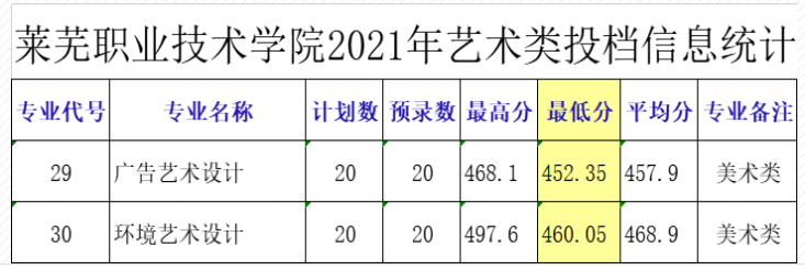 2023莱芜职业技术学院艺术类录取分数线（含2021-2022历年）