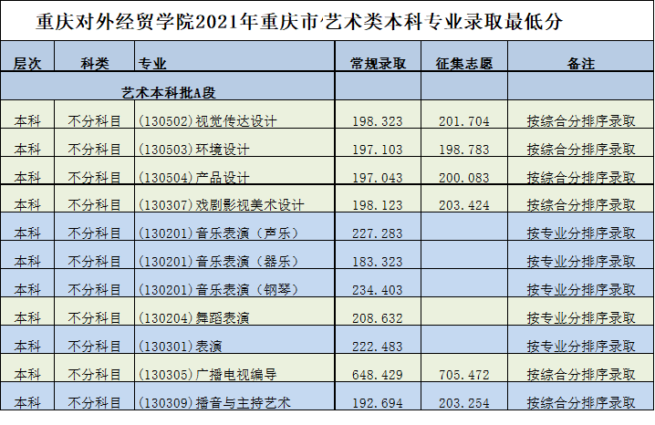 2023重庆对外经贸学院艺术类录取分数线（含2021-2022历年）