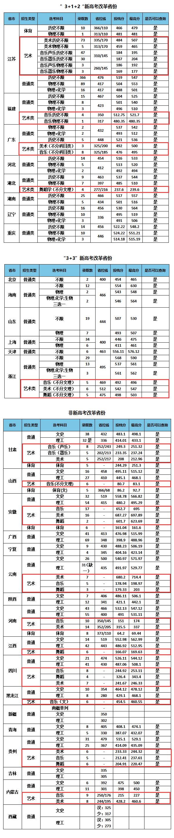 2022南京特殊教育师范学院艺术类录取分数线（含2020-2021历年）