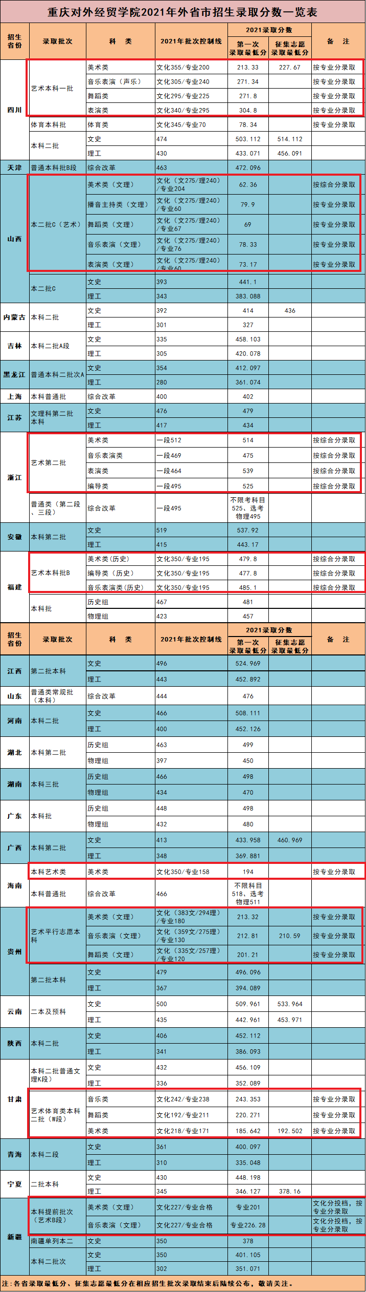 2023重庆对外经贸学院艺术类录取分数线（含2021-2022历年）