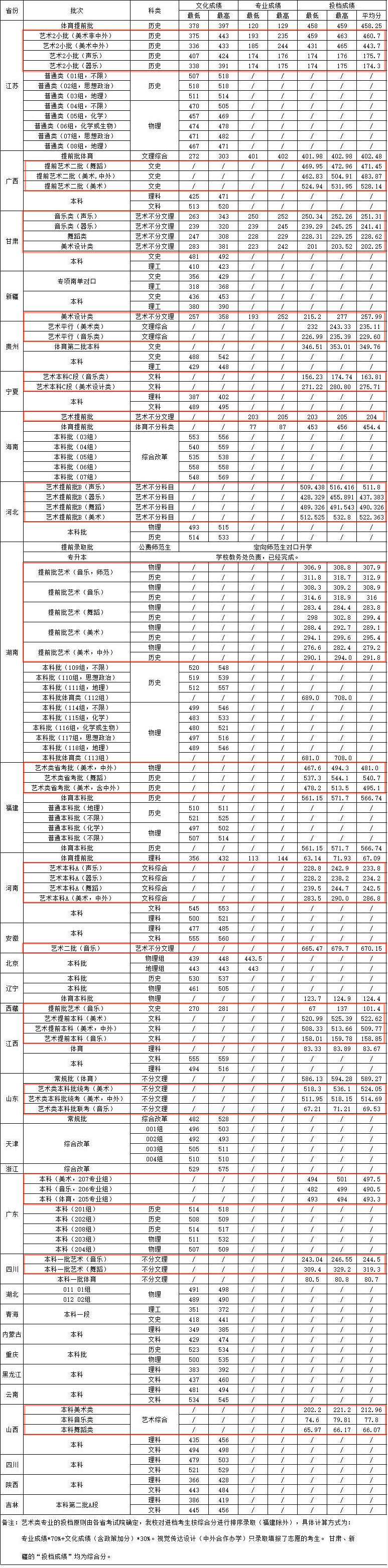 2022湖南城市学院艺术类录取分数线（含2020-2021历年）