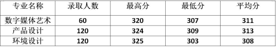2023河南工学院艺术类录取分数线（含2021-2022历年）