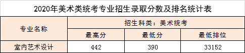 2022广东松山职业技术学院艺术类录取分数线（含2020-2021历年）
