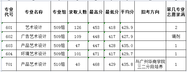 2022广东农工商职业技术学院艺术类录取分数线（含2020-2021历年）