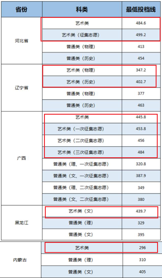 2023辽宁师范大学海华学院艺术类录取分数线（含2021-2022历年）