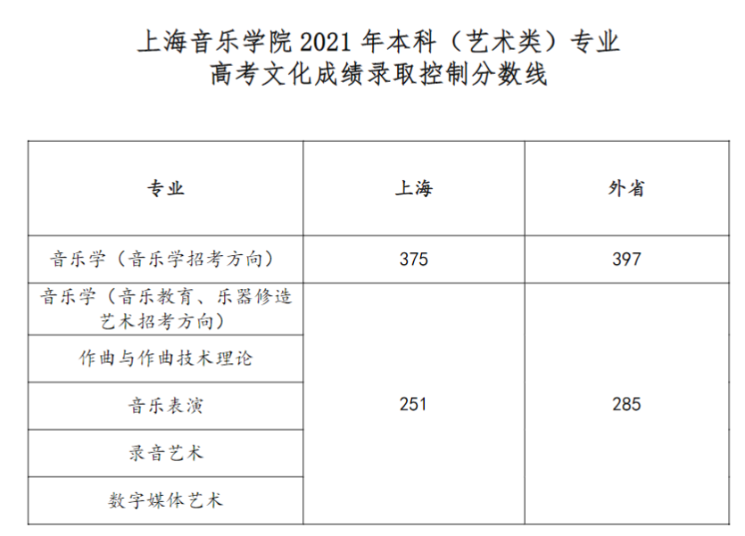 2023上海音乐学院艺术类录取分数线（含2021-2022历年）