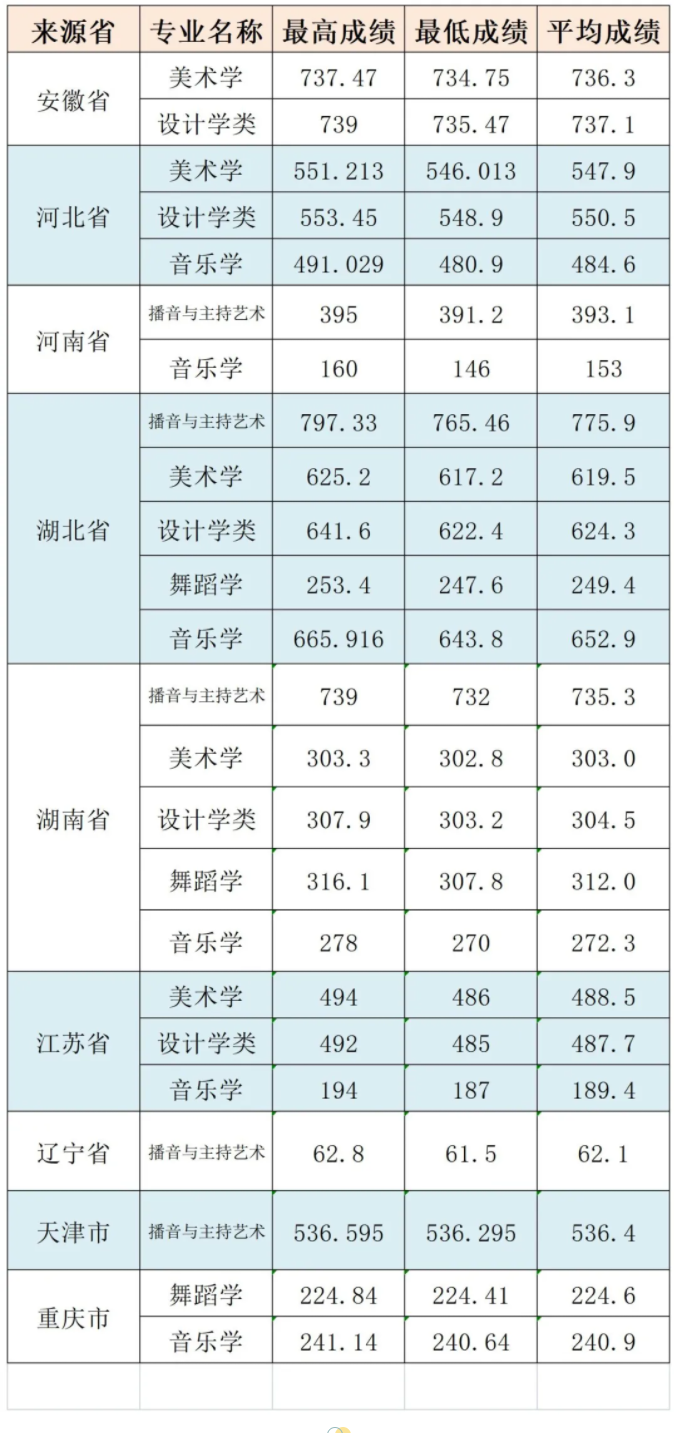 2023三峡大学艺术类录取分数线（含2021-2022历年）