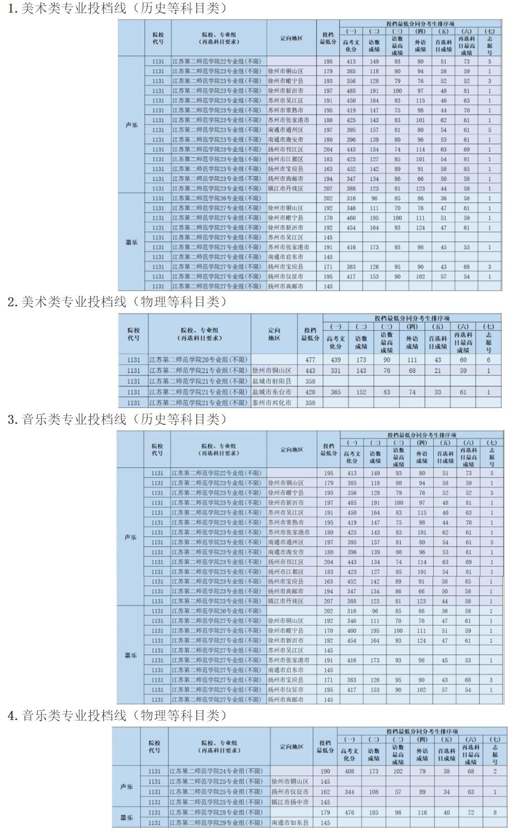 2023江苏第二师范学院艺术类录取分数线（含2021-2022历年）