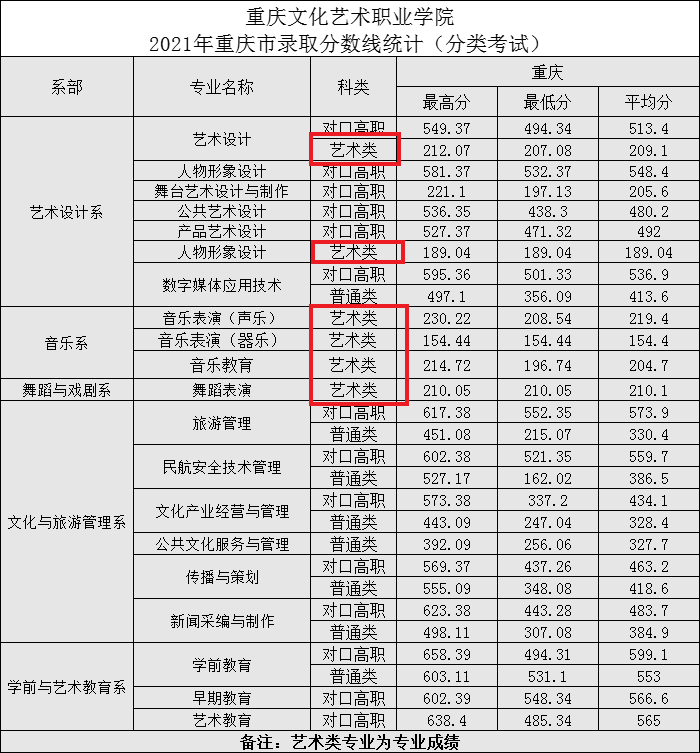 2023重庆文化艺术职业学院艺术类录取分数线（含2021-2022历年）