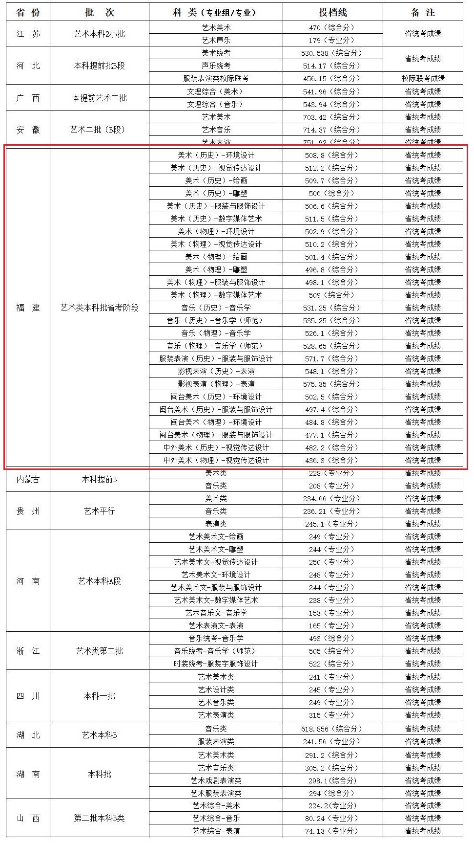 2023闽江学院艺术类录取分数线（含2021-2022历年）