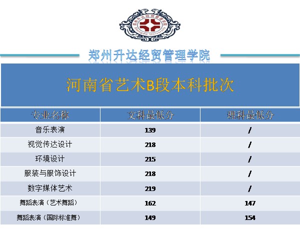 2022郑州升达经贸管理学院艺术类录取分数线（含2020-2021历年）