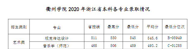 2022衢州学院艺术类录取分数线（含2020-2021历年）