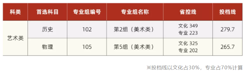 2021湘潭理工学院艺术类录取分数线（含2020年）