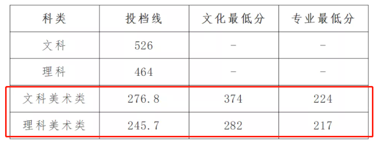 2021湘潭理工学院艺术类录取分数线（含2020年）