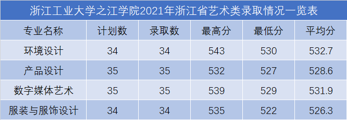 2023浙江工业大学之江学院艺术类录取分数线（含2021-2022历年）