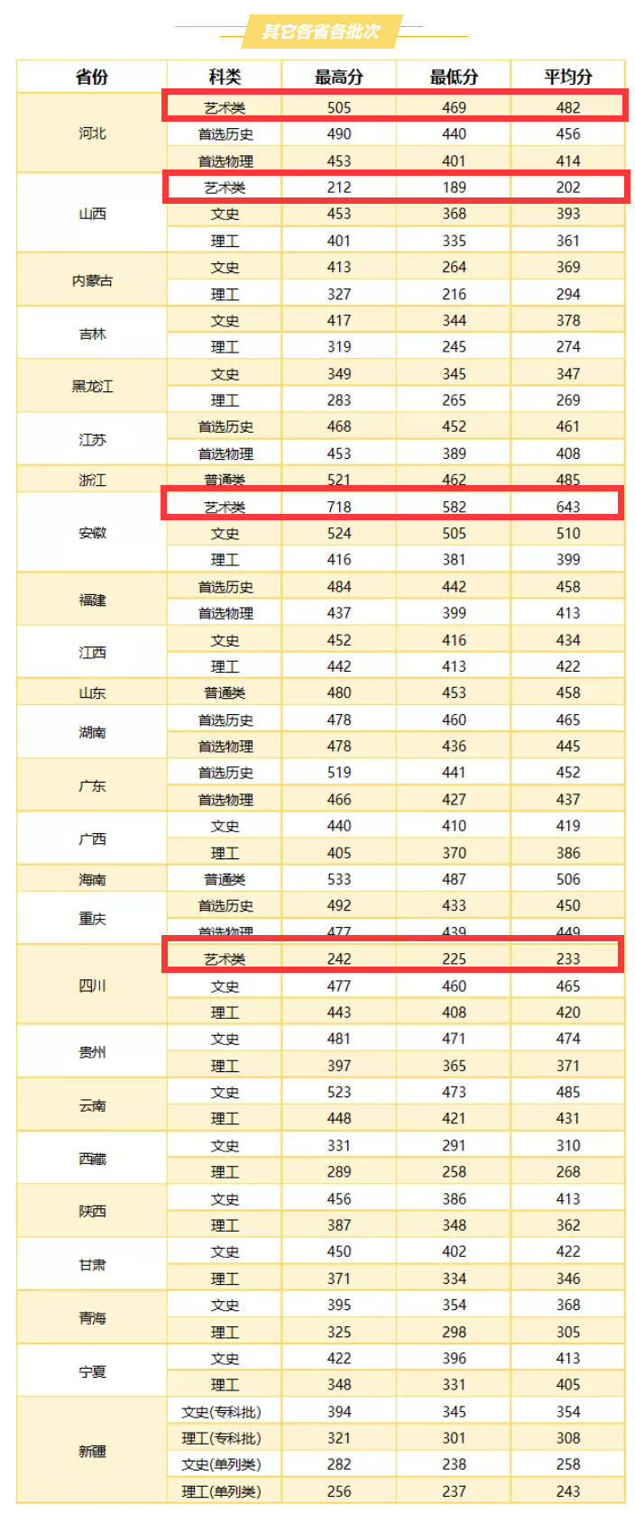 2023武汉职业技术学院艺术类录取分数线（含2021-2022历年）