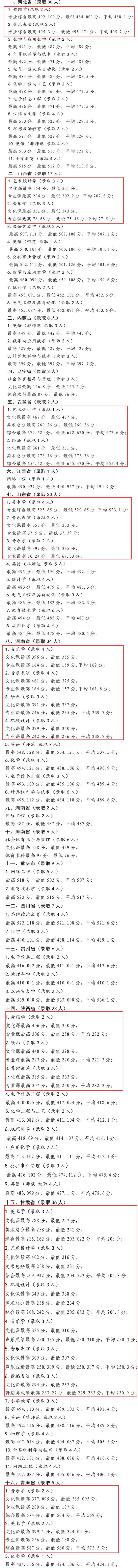 2023宁夏师范学院艺术类录取分数线（含2021-2022历年）