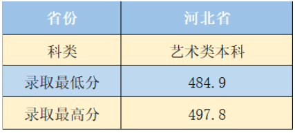 2023沈阳城市建设学院艺术类录取分数线（含2021-2022历年）