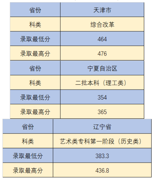 2023沈阳城市建设学院艺术类录取分数线（含2021-2022历年）
