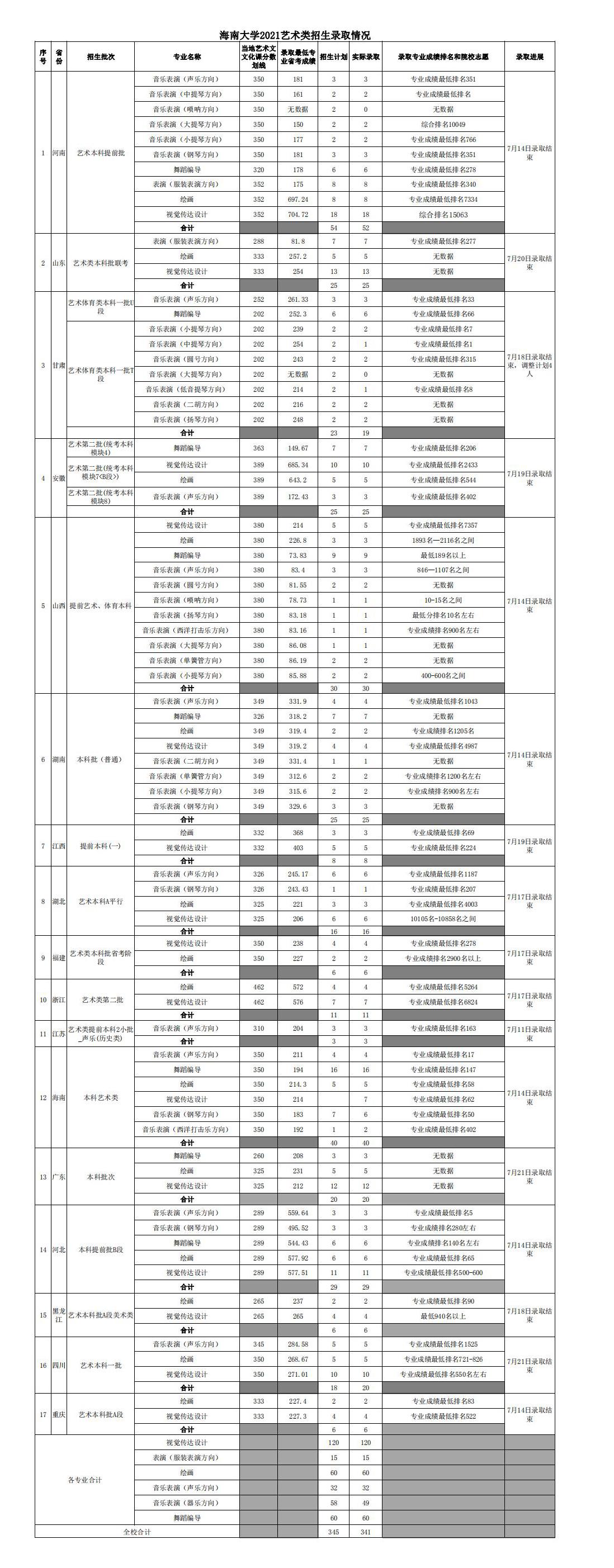 2023海南大学艺术类录取分数线（含2021-2022历年）