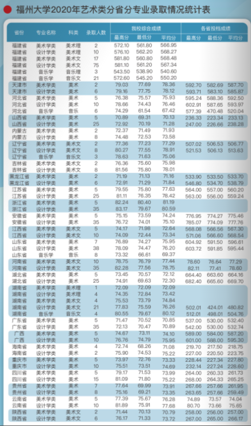 2022福州大学艺术类录取分数线（含2020-2021历年）