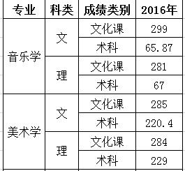 2022宁夏大学新华学院艺术类录取分数线（含2020-2021历年）