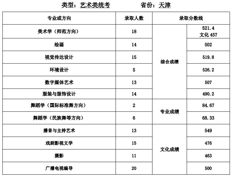 2023天津师范大学艺术类录取分数线（含2021-2022历年）