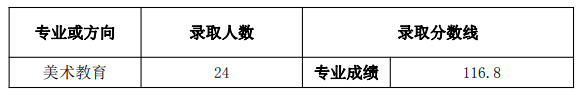 2023天津师范大学艺术类录取分数线（含2021-2022历年）