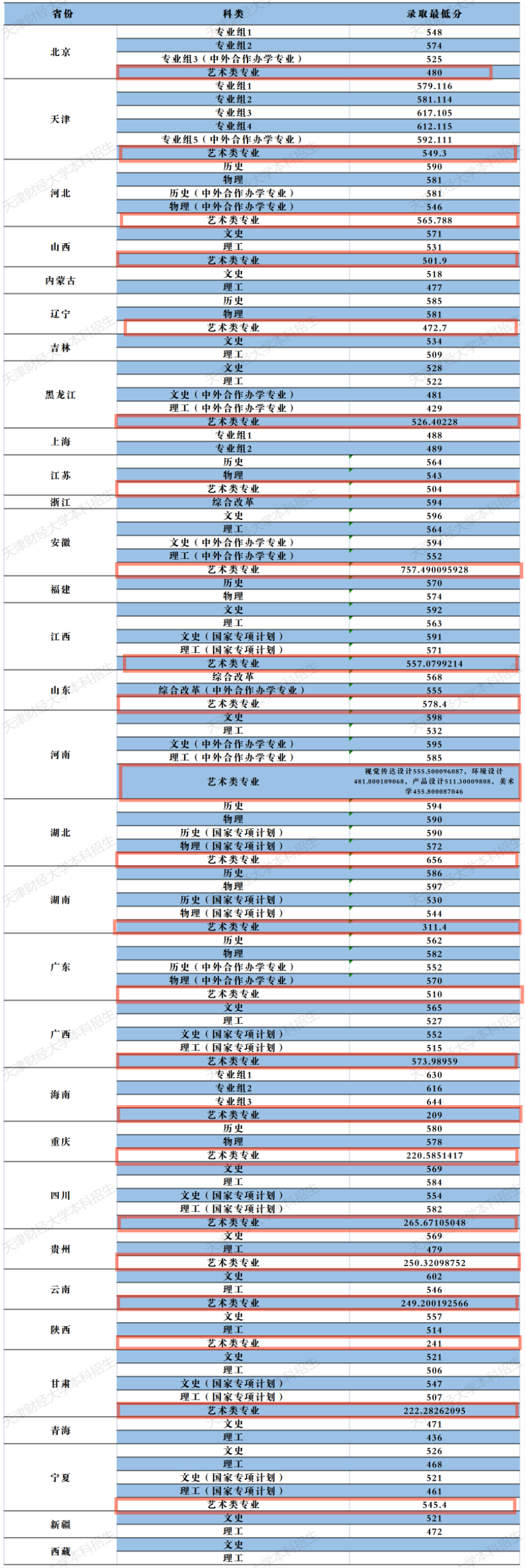 2023天津财经大学艺术类录取分数线（含2021-2022历年）
