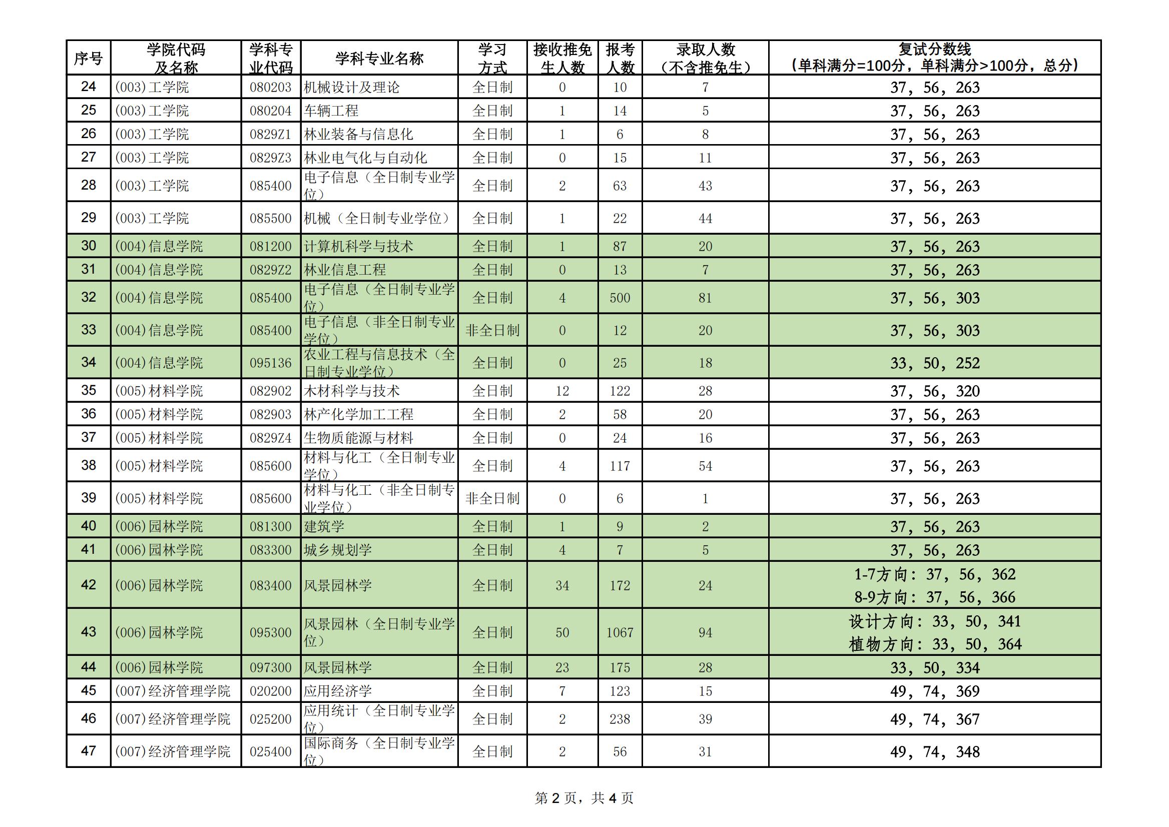 2023北京林业大学考研报录比（含2021-2022历年）