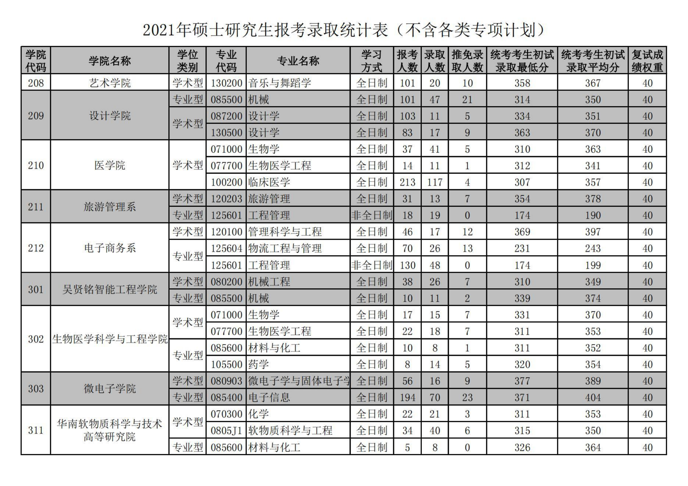2023华南理工大学考研报录比（含2021-2022历年）