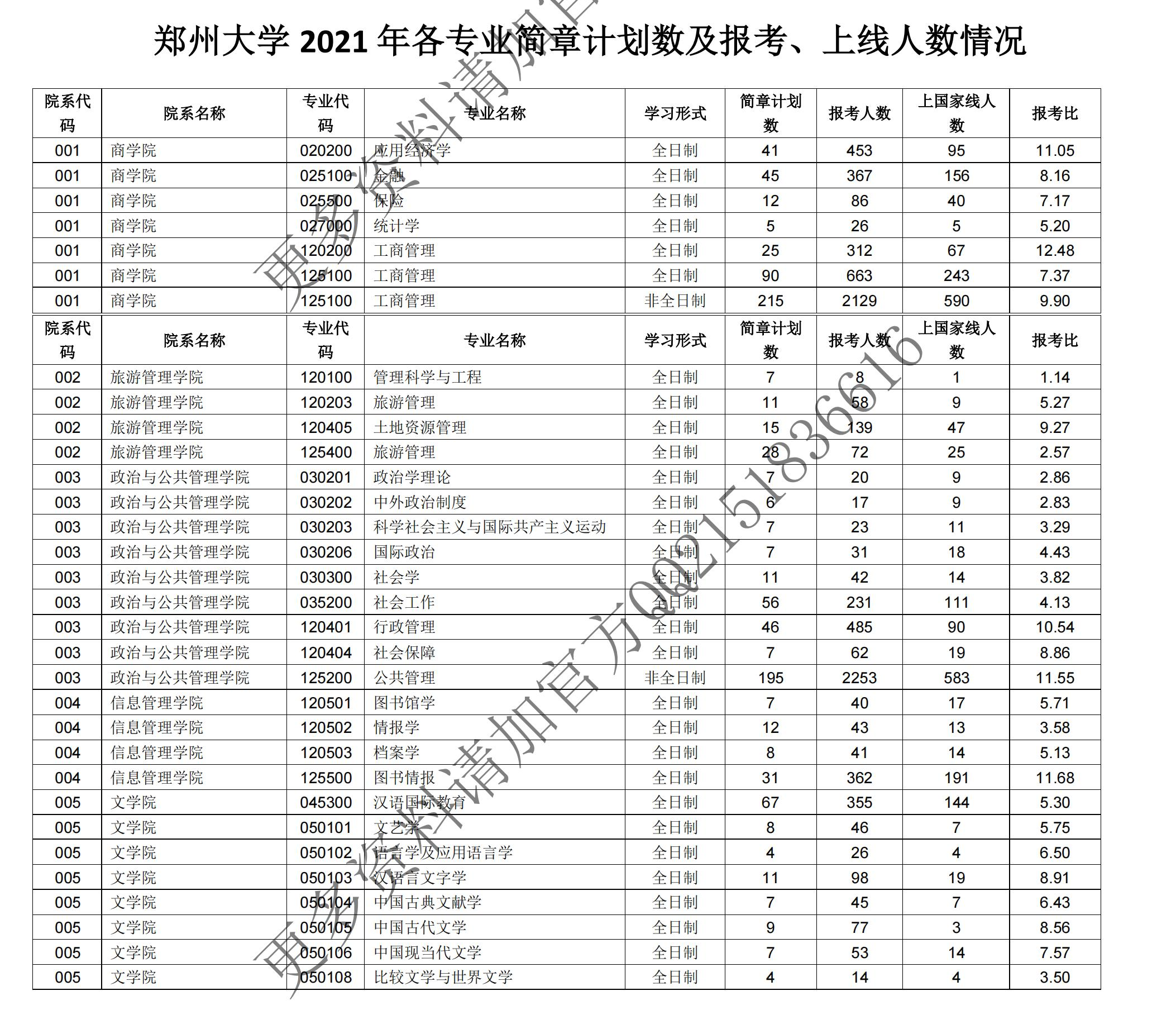 2023郑州大学考研报录比（含2021-2022历年）