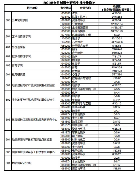2022中国地质大学（武汉）考研报录比（含2020-2021历年）