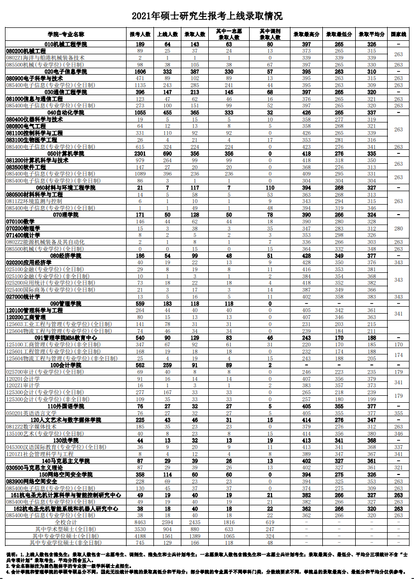 2023杭州电子科技大学考研报录比（含2021-2022历年）