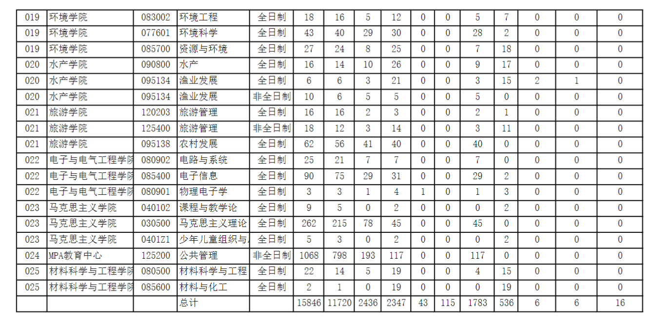 2023河南师范大学考研报录比（含2021-2022历年）