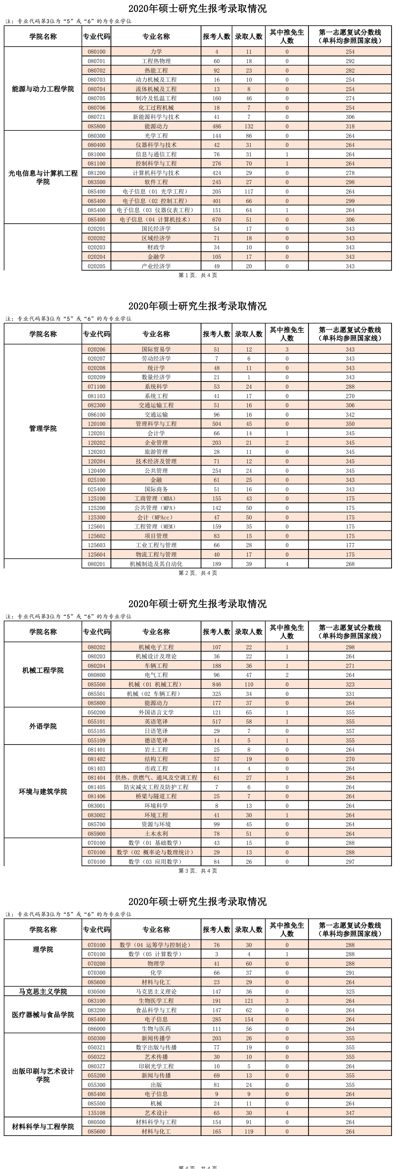 2023上海理工大学考研报录比（含2021-2022历年）