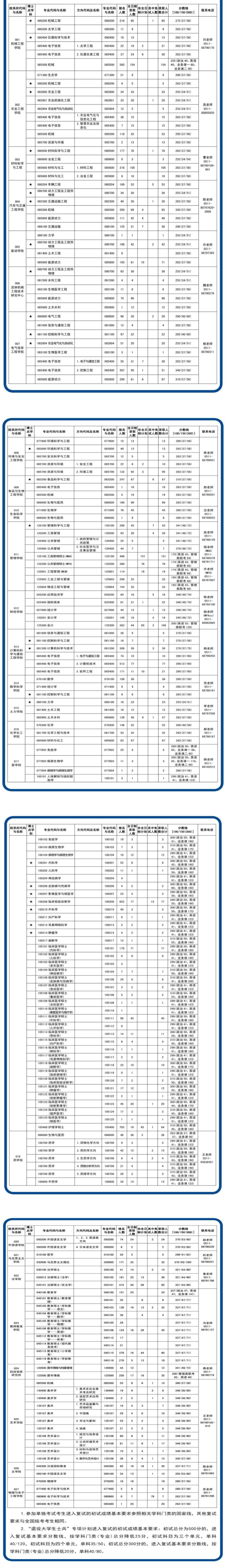 2023江苏大学考研报考情况（含2021-2022历年）