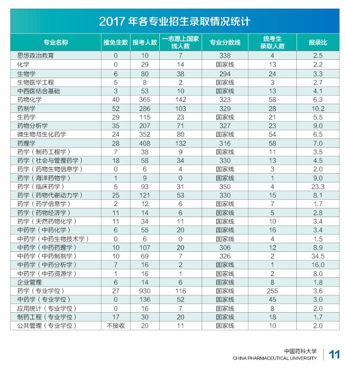 2017-2019中国药科大学考研报录比查询