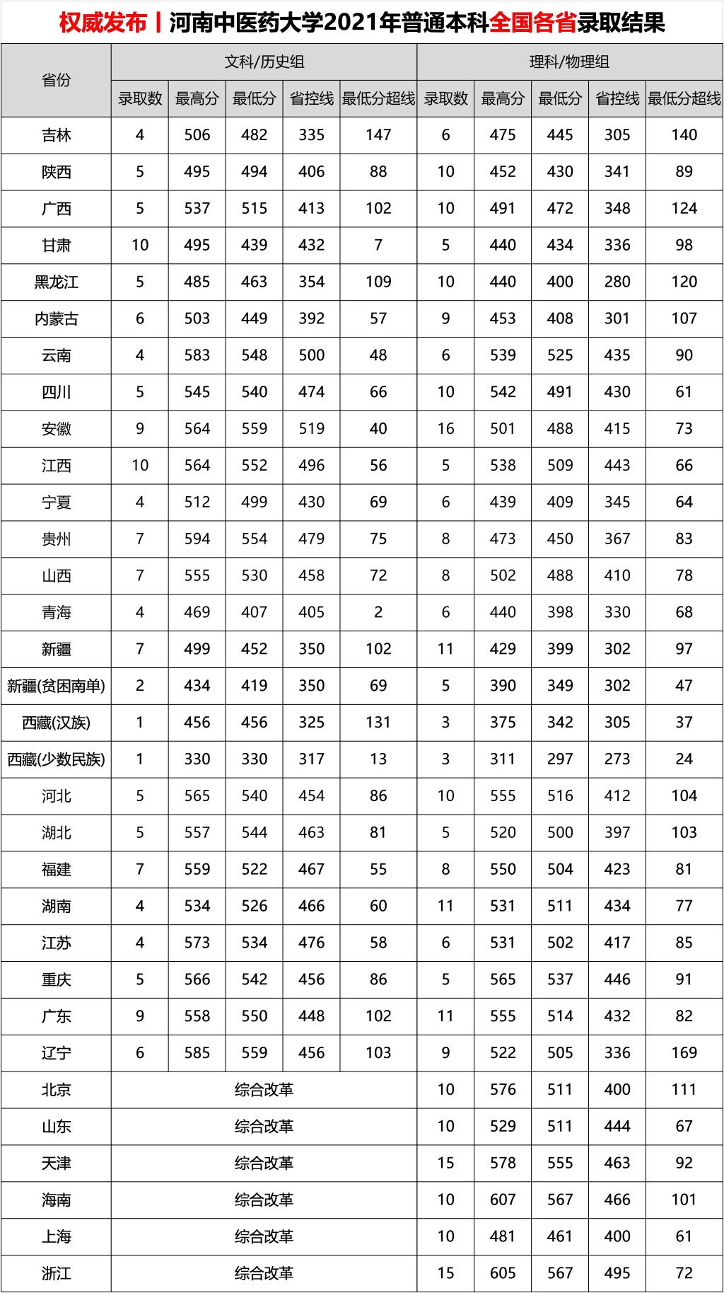 2022河南中医药大学录取分数线（含2020-2021历年）