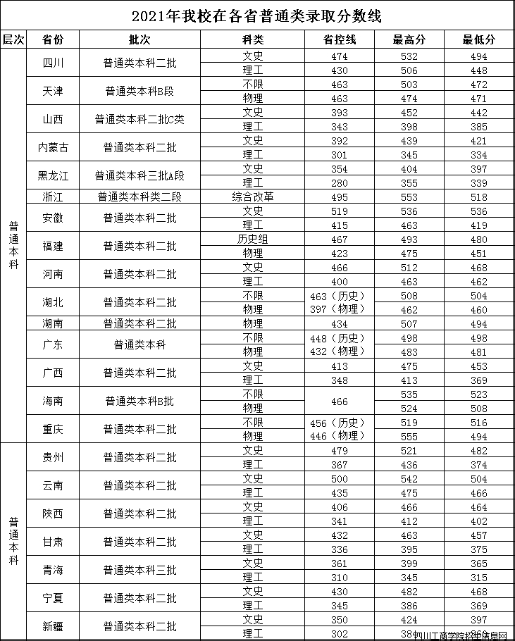 2022四川工商学院录取分数线（含2020-2021历年）