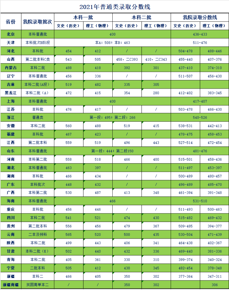 2023天津商业大学宝德学院录取分数线（含2021-2022历年）