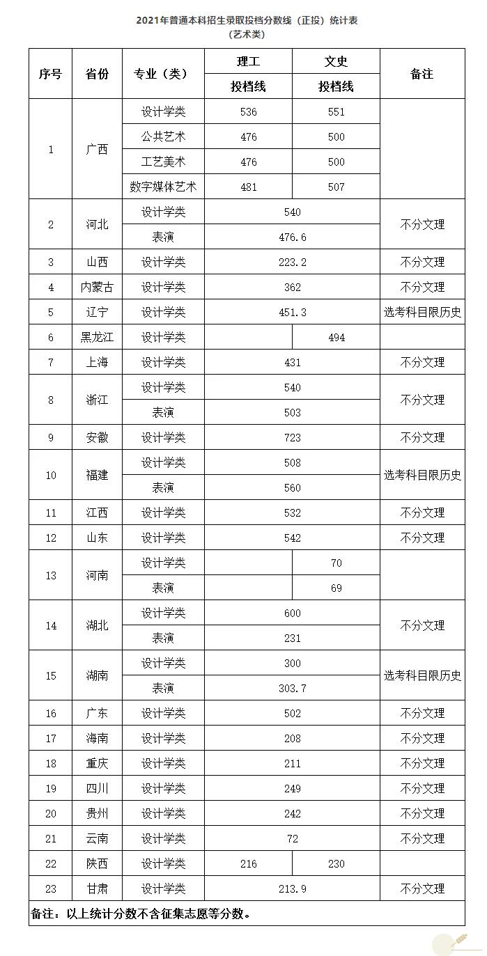 2023桂林电子科技大学艺术类录取分数线（含2021-2022历年）