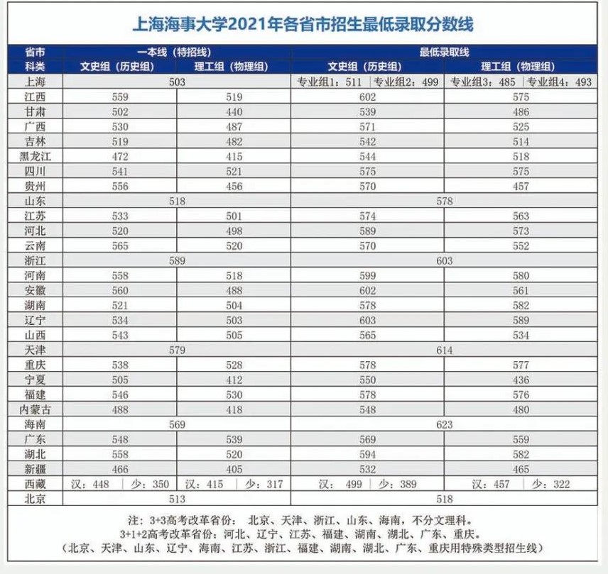 2023上海海事大学录取分数线（含2021-2022历年）