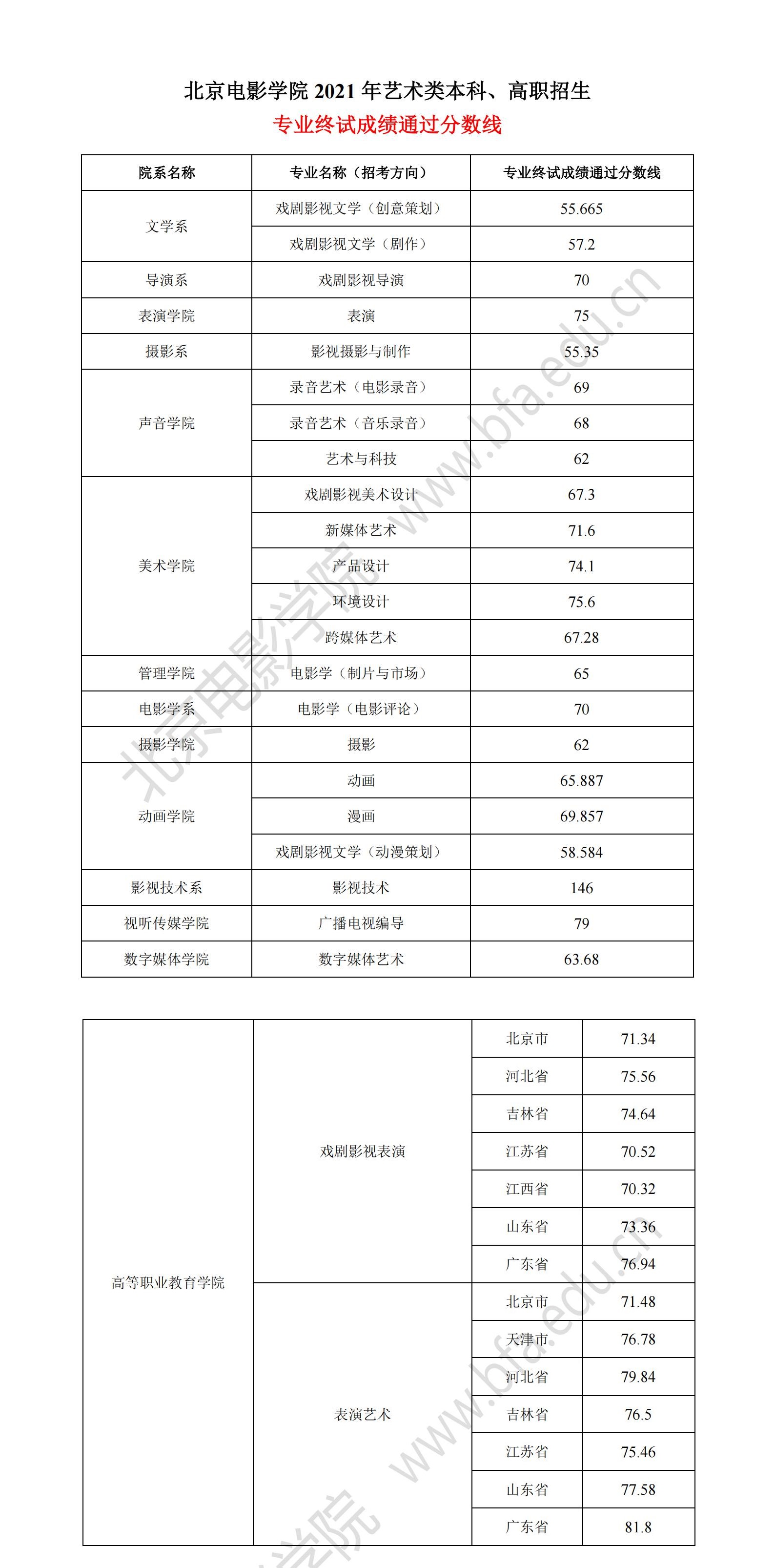 2023北京电影学院艺术类专业校考合格分数线（含2021-2022年）