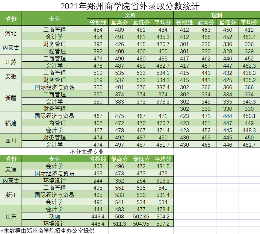 2022郑州商学院录取分数线（含2020-2021历年）