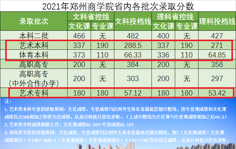 2022郑州商学院艺术类录取分数线（含2020-2021历年）