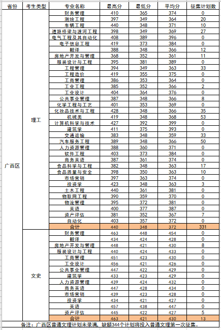 2022柳州工学院录取分数线（含2020-2021历年）